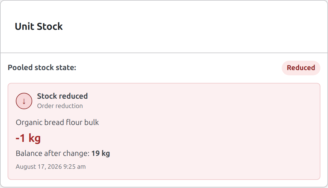 WooCommerce order Unit Stock panel showing only the first one kilogram stock reduction