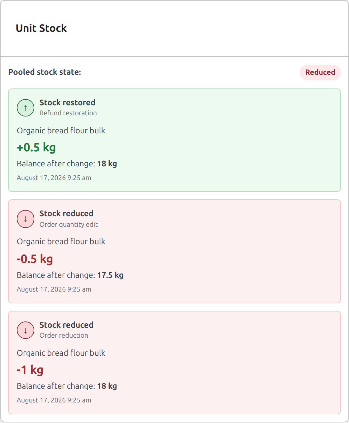 Complete WooCommerce Unit Stock panel showing the initial reduction, quantity edit, and restocked refund described above
